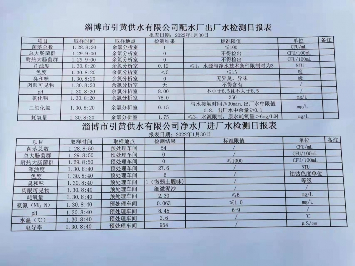 1月30日淄博市引黃供水有限公司配水廠出廠水、凈水廠進(jìn)廠水檢測(cè)日?qǐng)?bào)表